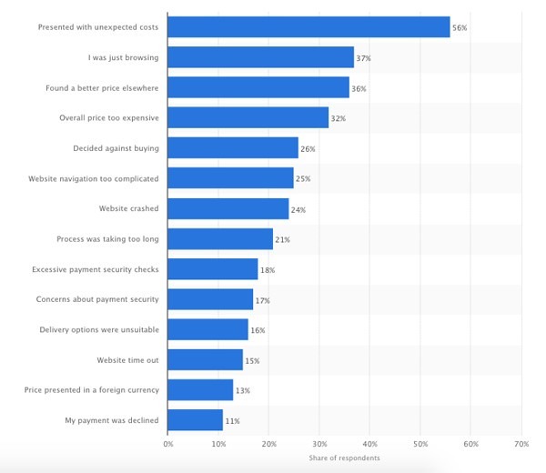 unexpected costs chart