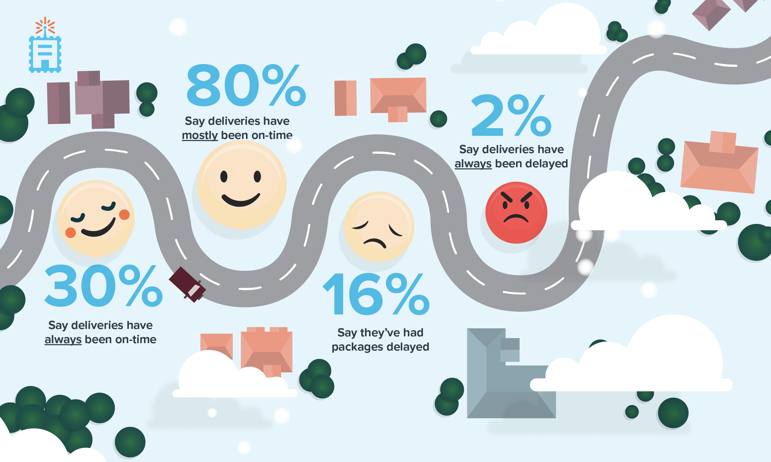 Retailers, Customers Still Expect On-Time Shipments This Holiday Season. Here’s How To Deliver. holiday shipping