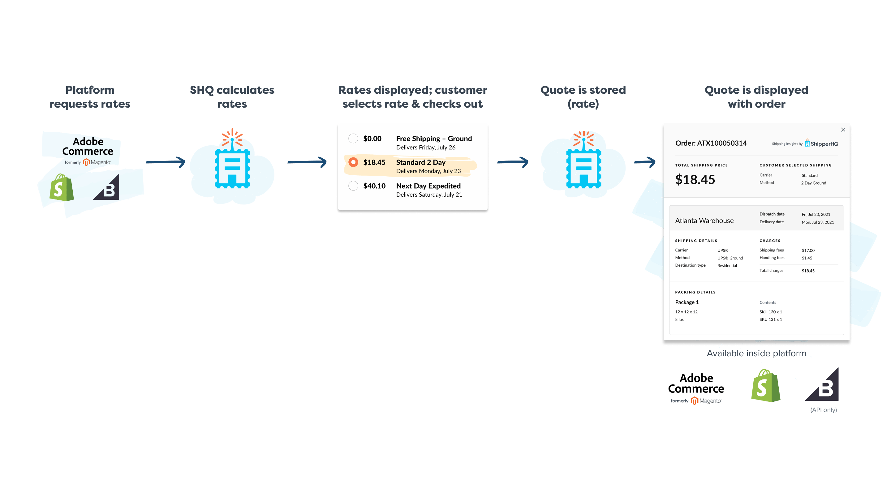 Workflow for order conversion after Shipping Insights