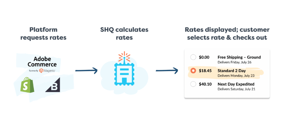 Workflow for order conversion before Shipping Insights