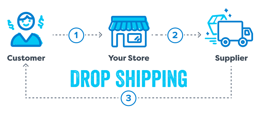 Drop shipping flow