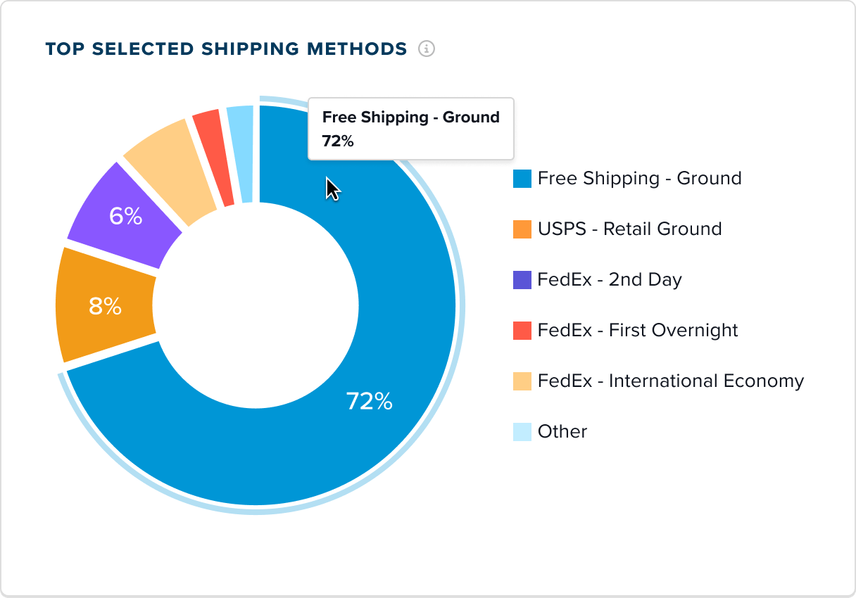 shipping data
